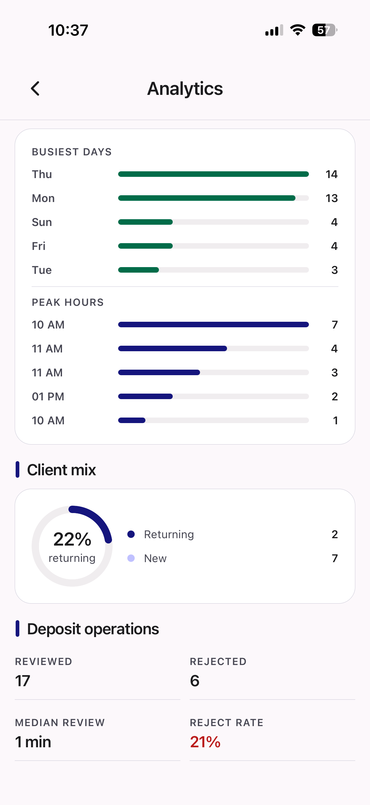 Appointoze Intelligence breakdown showing busiest days distribution, peak hours chart, client mix ring chart, and deposit operations review speeds